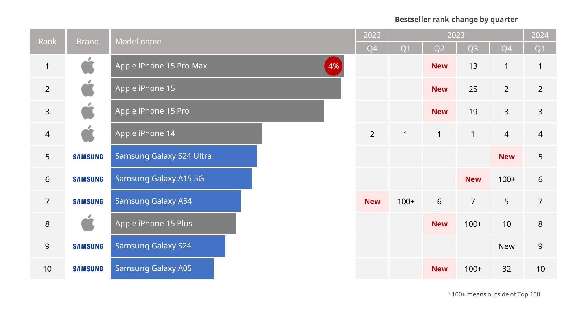 Apple&#039;s most expensive iPhone tops the charts because fragmentation works (image - Counterpoint) - Apple keeps fragmenting the iPhone because it pays