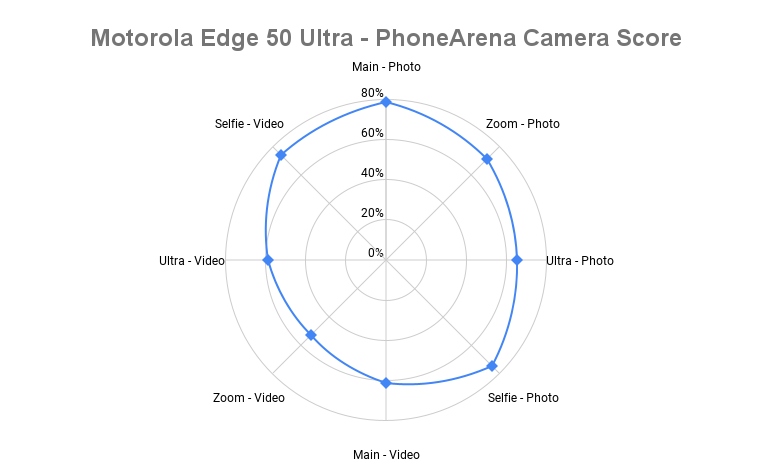 Motorola Edge 50 Ultra Camera Score: Great value, decent camera