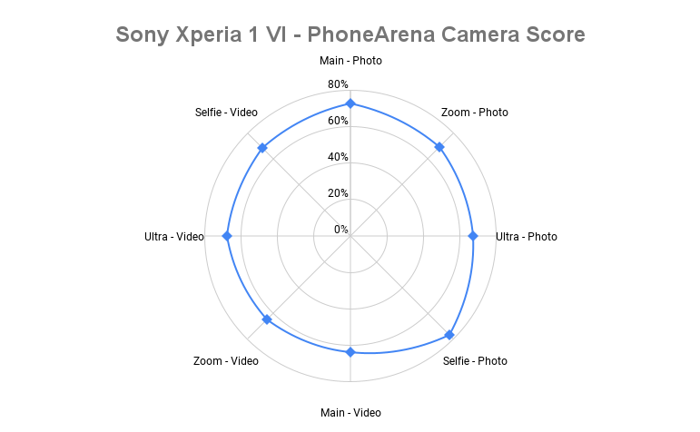 Sony Xperia 1 VI PhoneArena camera score: Promising, but with some issues