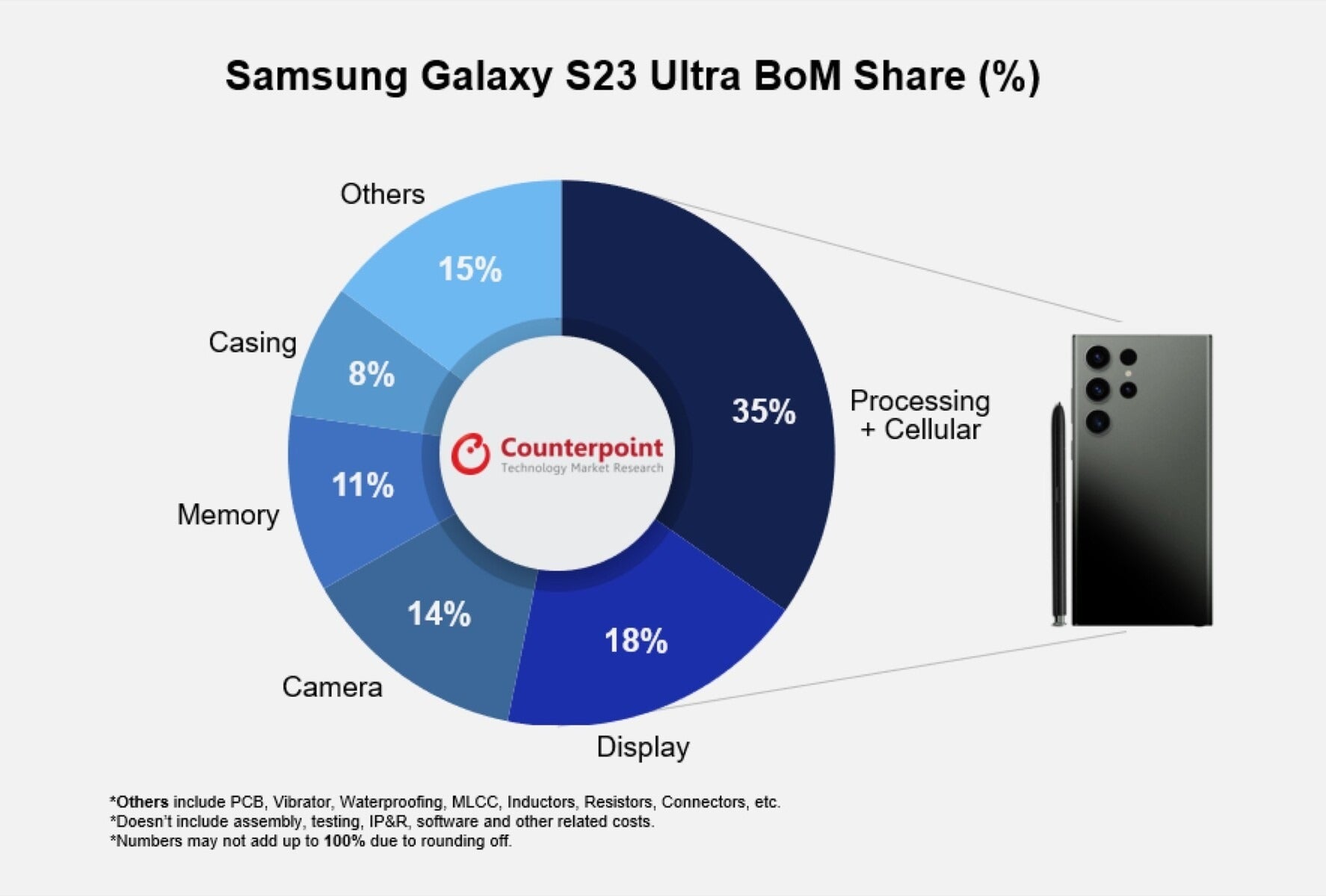 The Snapdragon 8 Gen 2 chipset commands a third of the S23 Ultra's production costs | Image credit — Counterpoint - Samsung can save Galaxy S25 Ultra and Watch 8 from higher prices... with a 2nm Exynos