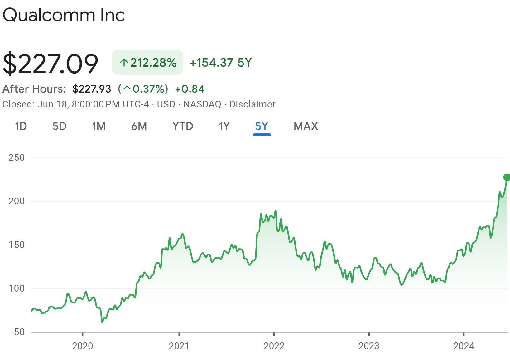Qualcomm&#039;s price is riding high on record mobile chipset and modem prices | Image credit&amp;nbsp;— Google Finance&quot;&amp;nbsp - Samsung can save Galaxy S25 Ultra and Watch 8 from higher prices... with a 2nm Exynos