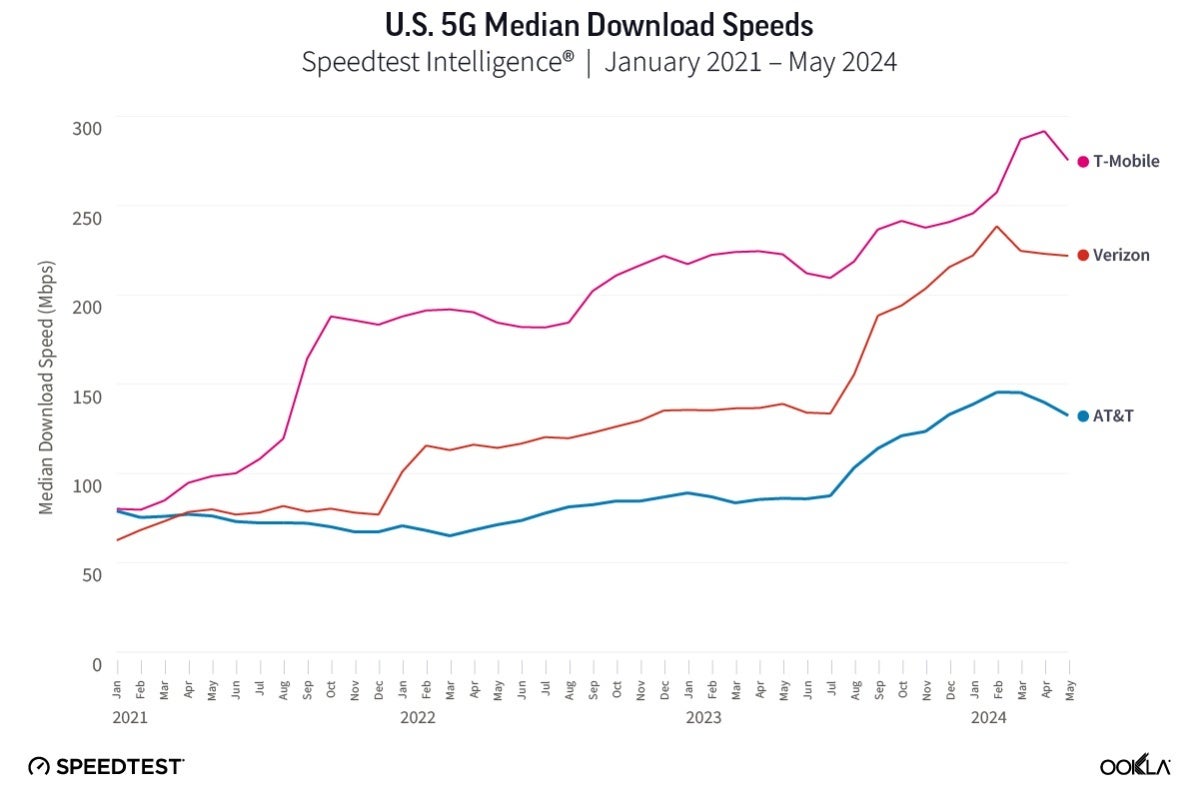T-Mobile vs Verizon vs AT&amp;T: The US 5G speed champion continues to extend its impressive lead