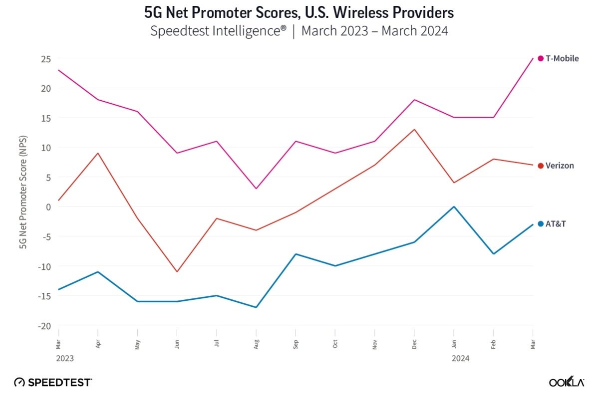 T-Mobile vs Verizon vs AT&amp;T: The US 5G speed champion continues to extend its impressive lead