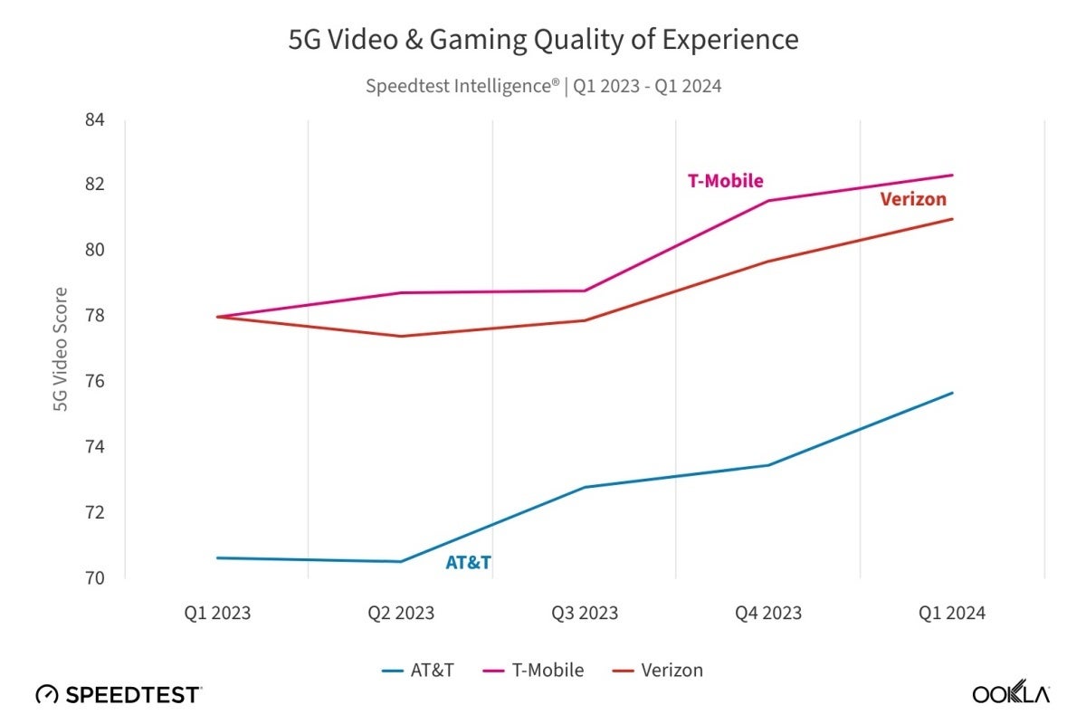 T-Mobile vs Verizon vs AT&amp;T: The US 5G speed champion continues to extend its impressive lead