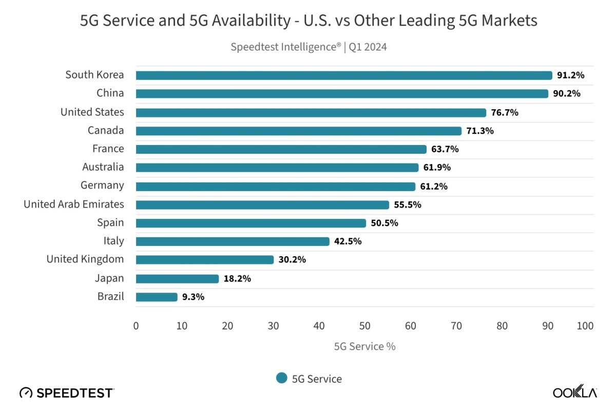 T-Mobile vs Verizon vs AT&amp;T: The US 5G speed champion continues to extend its impressive lead