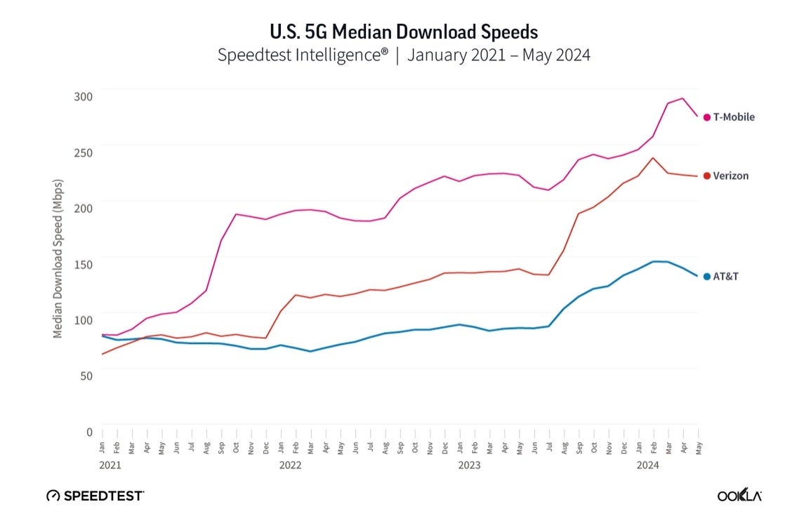 T-Mobile's median 5G download speed was still the fastest in the U.S. as of last month - Latest Speed Test from Ookla shows T-Mobile's 5G is still the fastest in the U.S.