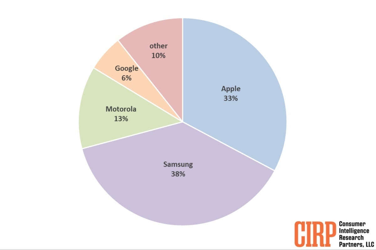 Samsung is apparently the number one smartphone vendor in the US, followed by Apple and Motorola. - New report puts Samsung ahead of Apple in US smartphone sales, with Motorola a distant third