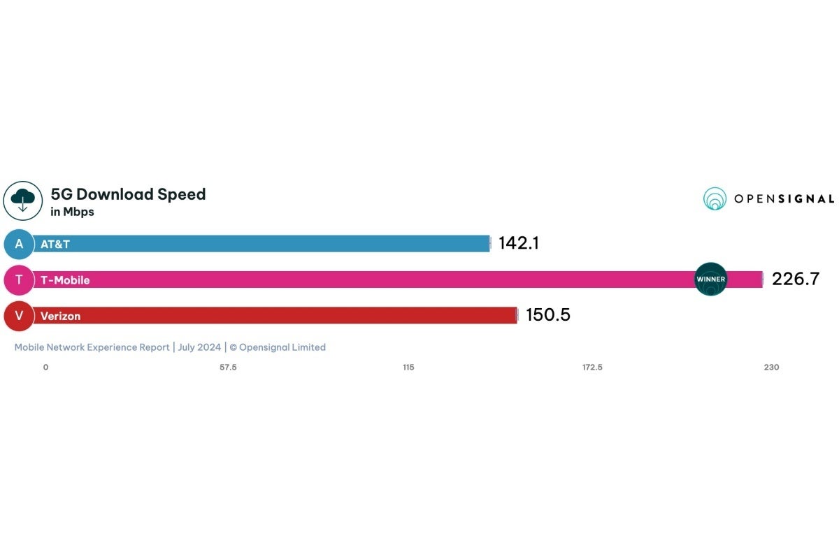 T-Mobile is the US 5G speed king. - Verizon and AT&T can't touch T-Mobile in this insanely detailed new 5G report