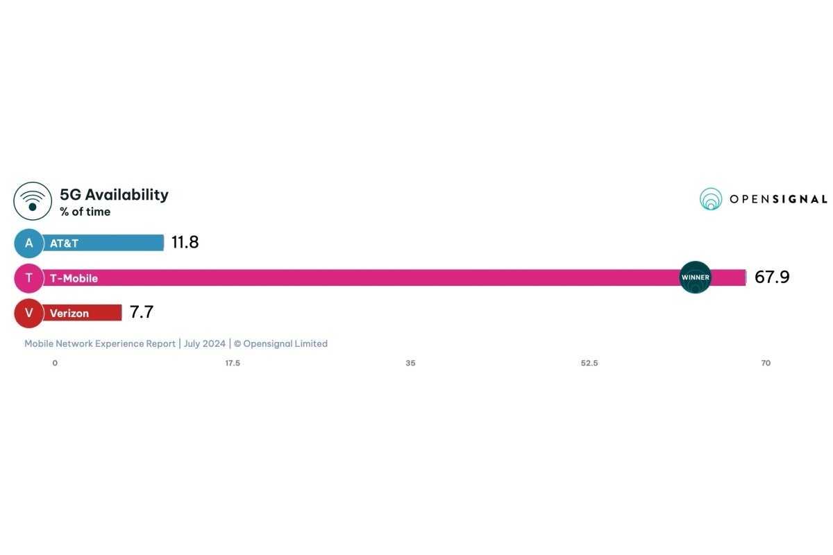 T-Mobile absolutely destroys the competition in the 5G availability contest. - Verizon and AT&amp;T can&#039;t touch T-Mobile in this insanely detailed new 5G report