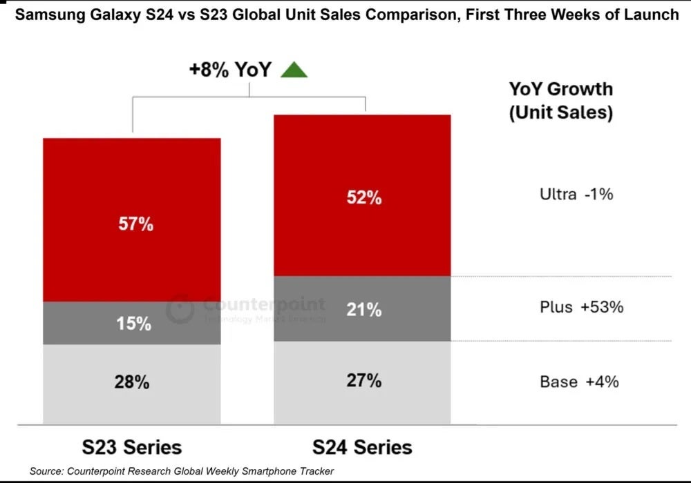 Galaxy S-series sales (image by Counterpoint) - No more Galaxy S25 Plus? Samsung might ditch the model from the S25 series