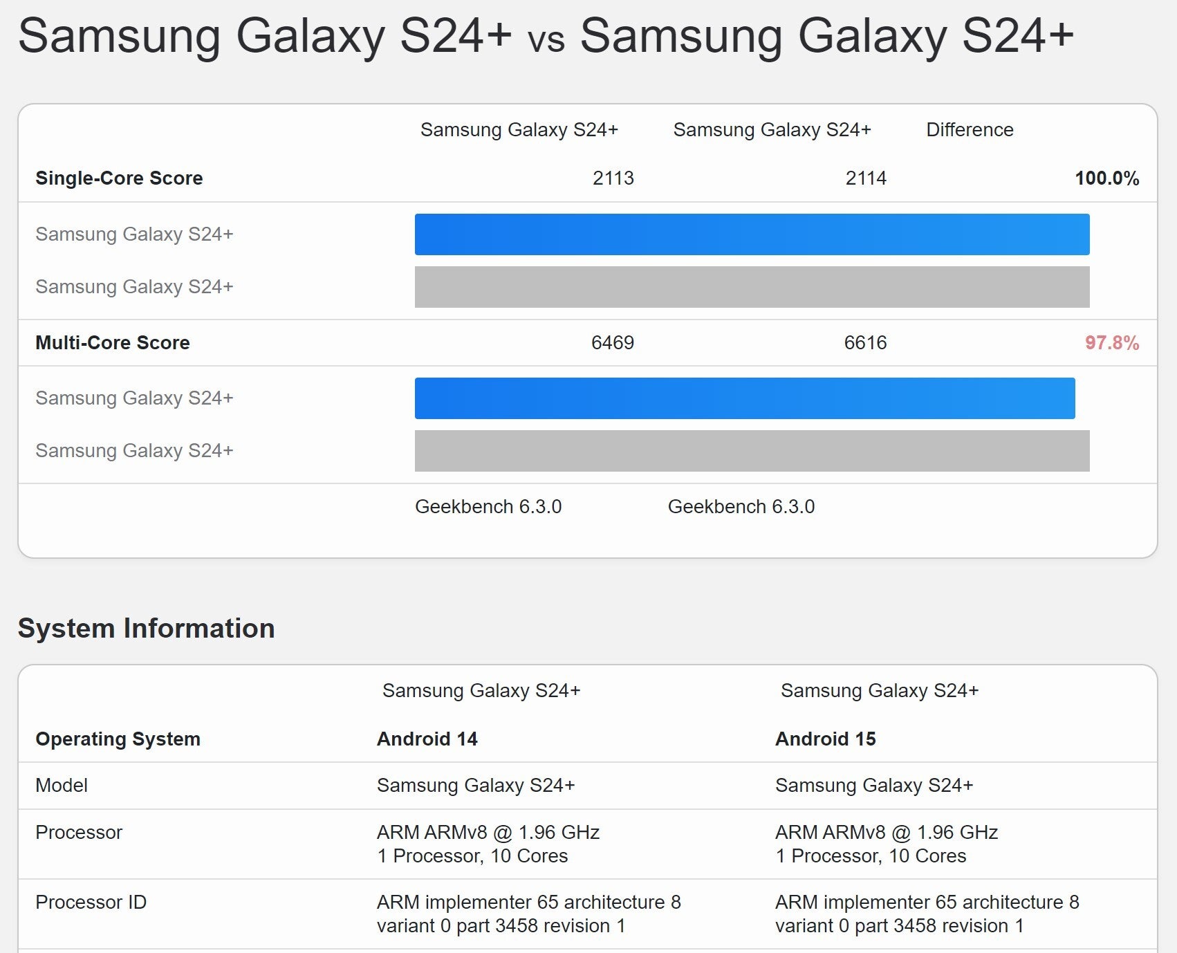 Android 15 vs Android 14 benchmark on Galaxy S24+ | Image credit – Geekbench - Samsung Galaxy S24+ with Android 15 beats the Android 14 benchmark