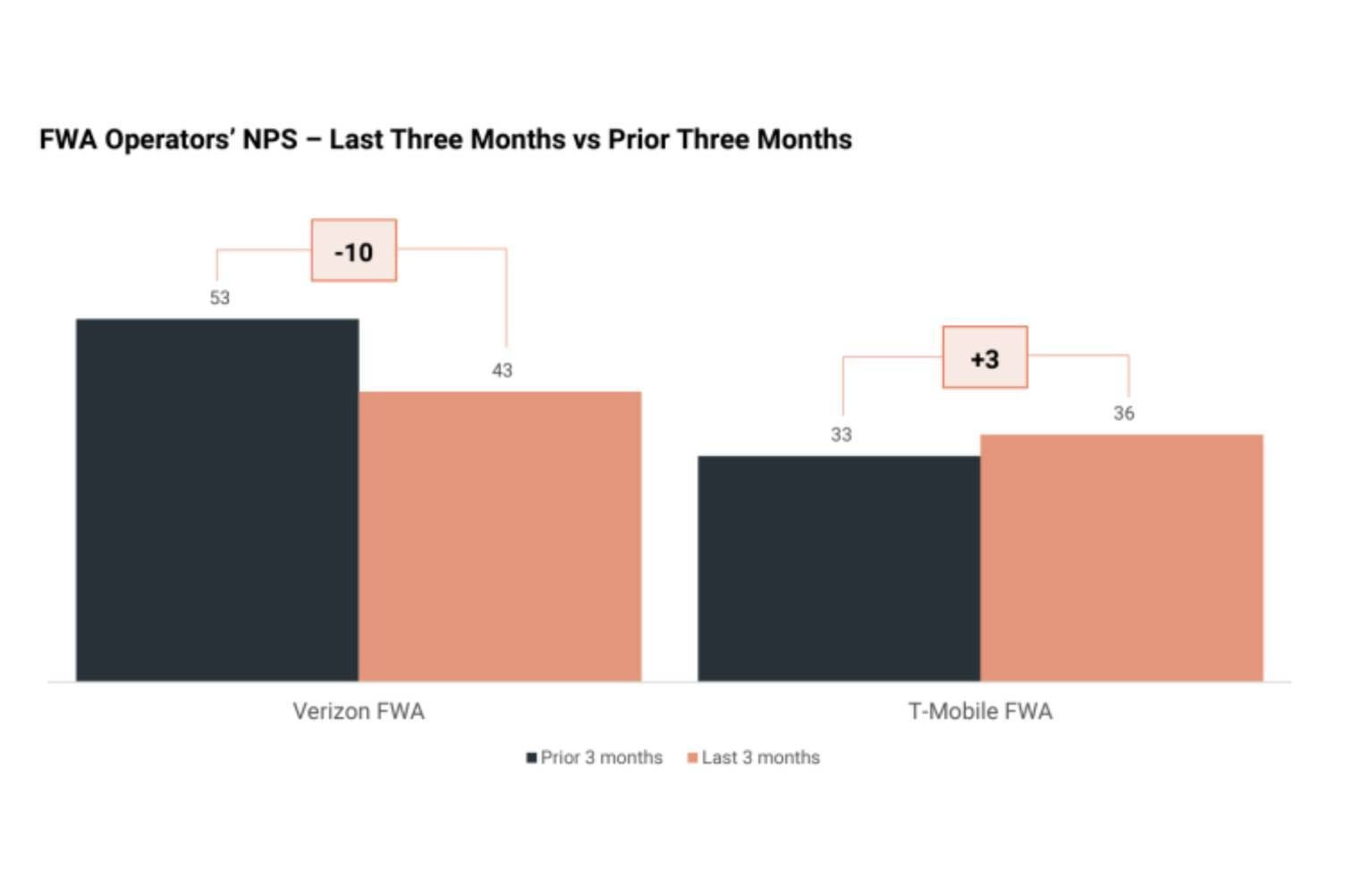 T-Mobile loses out to Verizon but demolishes competitors in customer loyalty survey