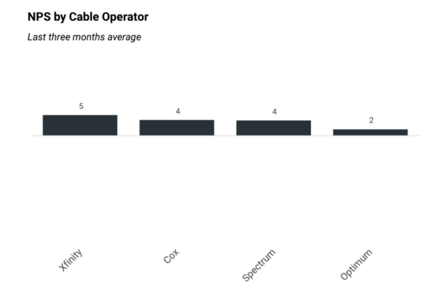 T-Mobile loses out to Verizon but demolishes competitors in customer loyalty survey