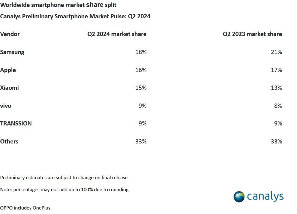 Samsung, Apple, and Xiaomi remain the leading smartphone manufacturers during Q2 2024. | Image credit Canalys - Global smartphone shipments rise for the third consecutive quarter