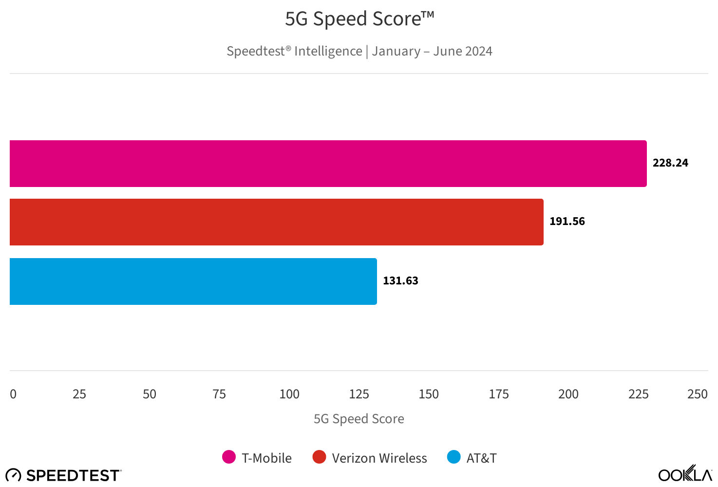 Verizon vs T-Mobile vs AT&amp;amp;T 5G Speed Score ranking | Image credit – Ookla - T-Mobile still the fastest and most reliable network as Verizon closes in