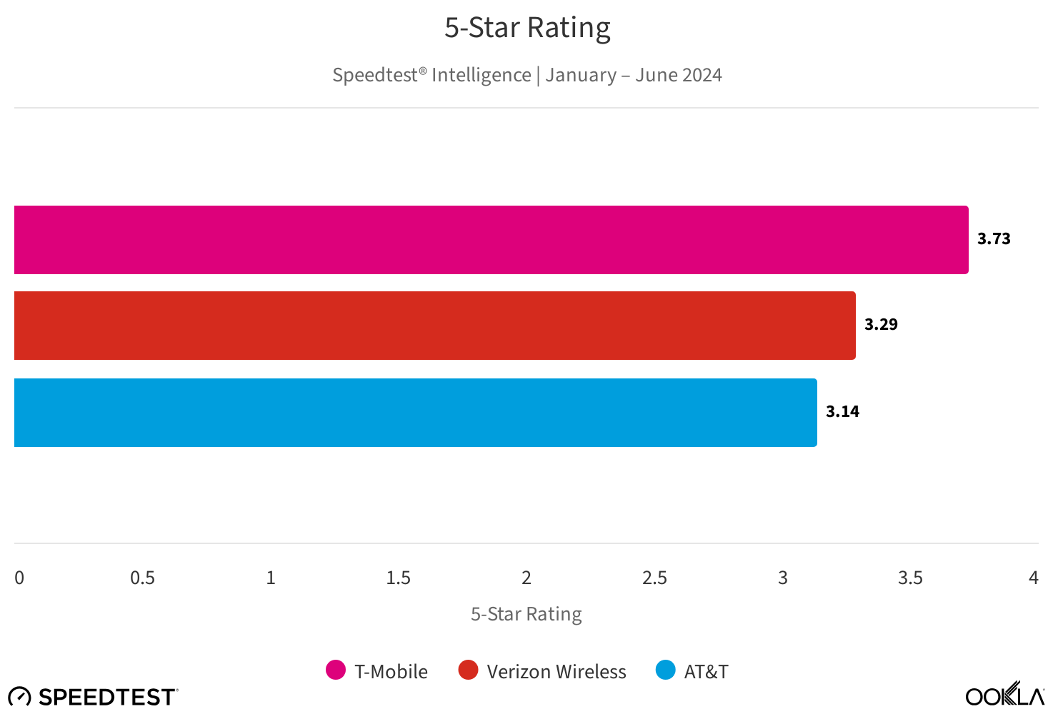 Verizon vs T-Mobile vs AT&amp;amp;T 5G customer satisfaction ranking | Image credit – Ookla - T-Mobile still the fastest and most reliable network as Verizon closes in