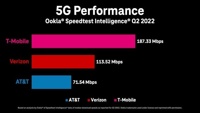 T-Mobile's 5G network speeds at the time meet and exceed the federal 25 Mbps broadband threshold several times | Image credit – T-Mobile via Ookla - T-Mobile blankets all New Yorkers with fast 5G so the city's Link5G towers were 'pointless'