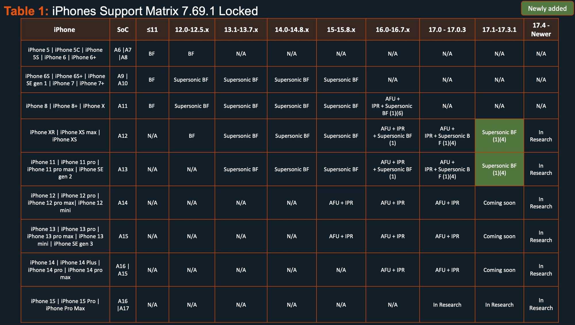 Leaked Cellebrite document shows that the company is working to open iPhones running iOS 17.4 or later. | Image credit-404 Media - If your iPhone isn't running iOS 17.4 or later, you need to update it now to keep the cops out