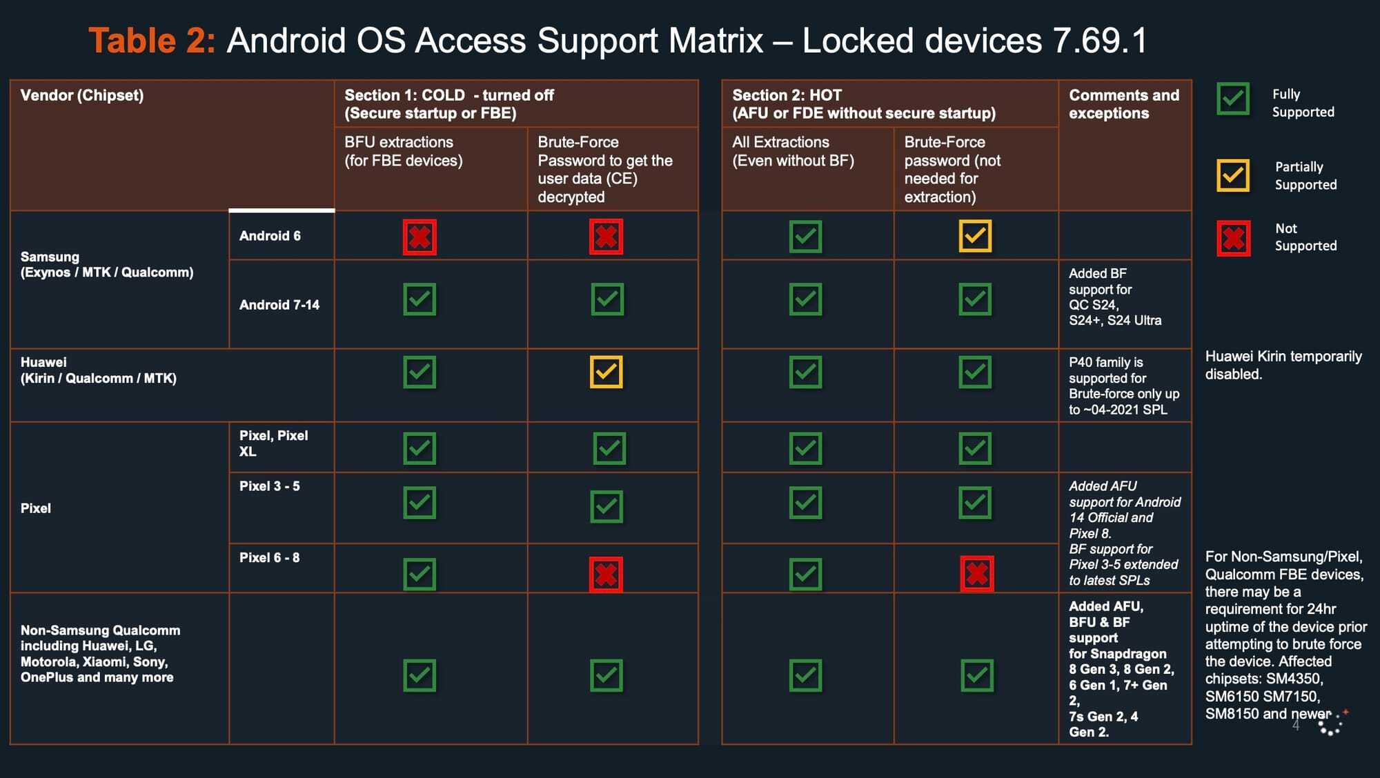 Leaked Cellebrite document reveals which Android devices are vulnerable to Cellebrite's brute force attack. | Image credit-404 Media - If your iPhone isn't running iOS 17.4 or later, you need to update it now to keep the cops out