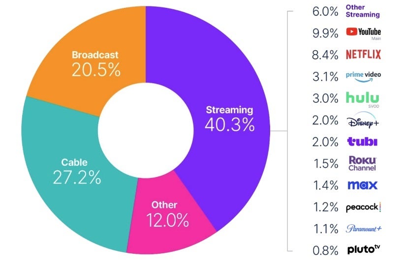 Streaming is now far and away the most popular way to watch television in the U.S. | Image credit-Netflix - Some U.S. Netflix subscribers will have to pick a new plan