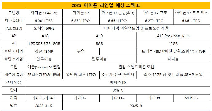 Alleged Apple iPhone 17 series specs | Image credit – IceUniverse/Weibo)&amp;nbsp - First iPhone with 12GB RAM on the horizon with triple 48MP camera