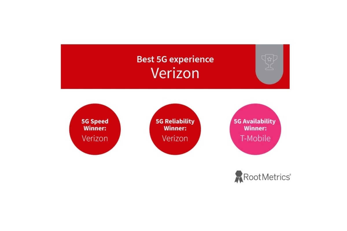 Verizon is the US 5G network reliability champion | Image credit – RootMetrics - Verizon vs AT&amp;T: plan prices, phones, and network coverage