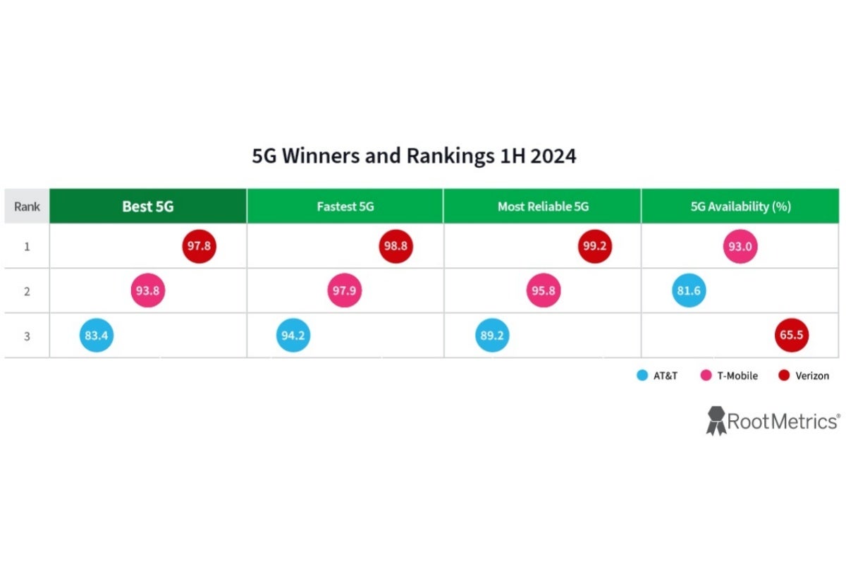 T-Mobile vs Verizon vs AT&amp;T: New tests crown new 5G speed king, new old 5G availability champion