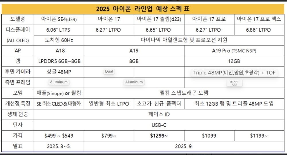 Just about everything you&#039;d want to know about the iPhone 17 series can be found in this chart. | Image credit-Ice Universe - Specs for the 2025 iPhone 17 line, including the new &quot;Slim&quot; model, have leaked