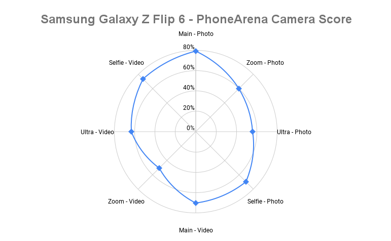 Galaxy Z Flip 6 camera: PhoneArena camera score and photo samples