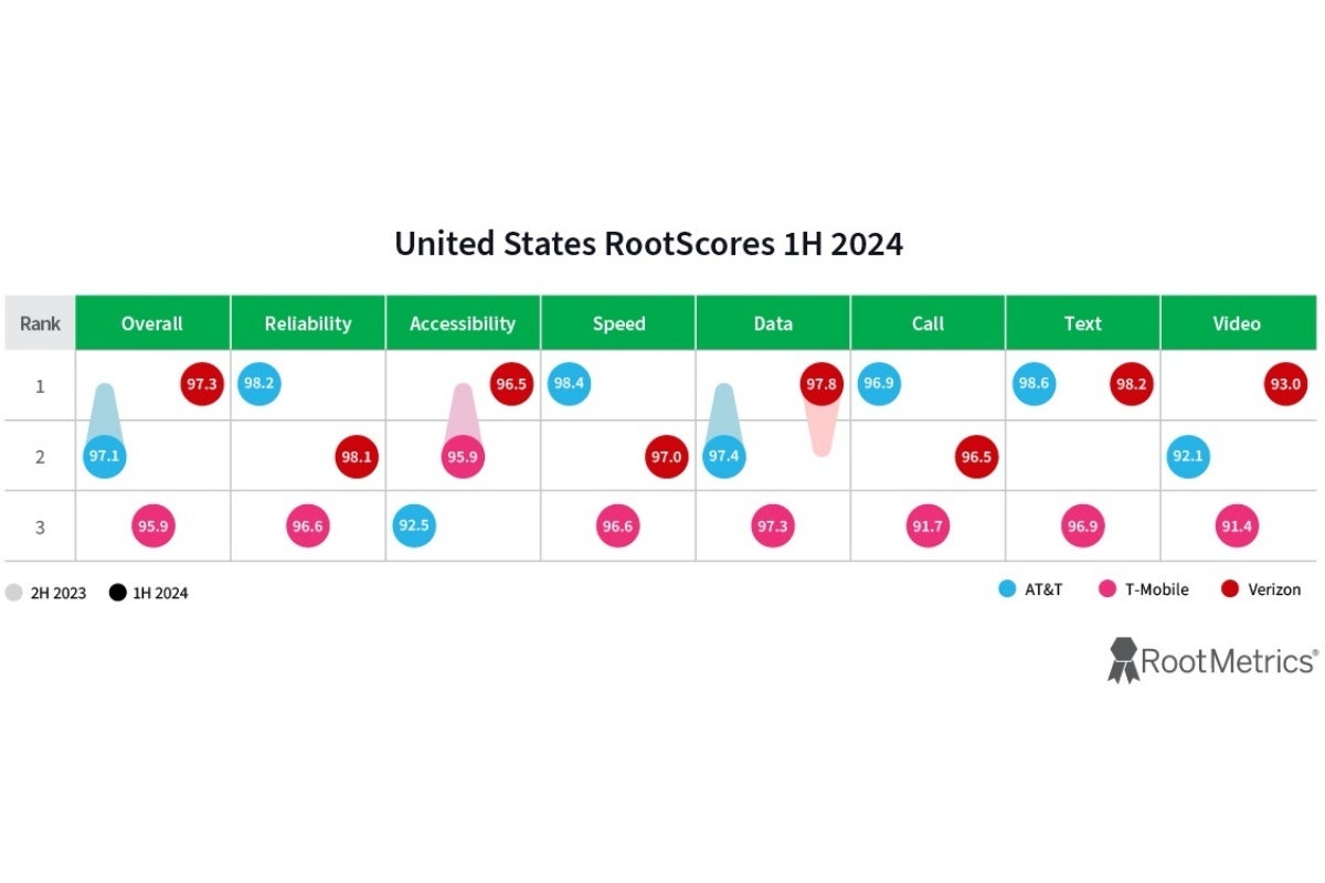 The best overall carrier is Verizon, but AT&amp;amp;T is not very far behind. - Verizon is the best overall US carrier and AT&amp;T ranks second in new nationwide report