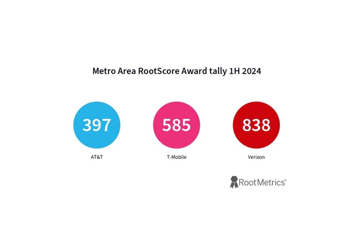 The metropolitan war is won by Verizon, with T-Mobile ranking second. - Verizon is the best overall US carrier and AT&amp;T ranks second in new nationwide report