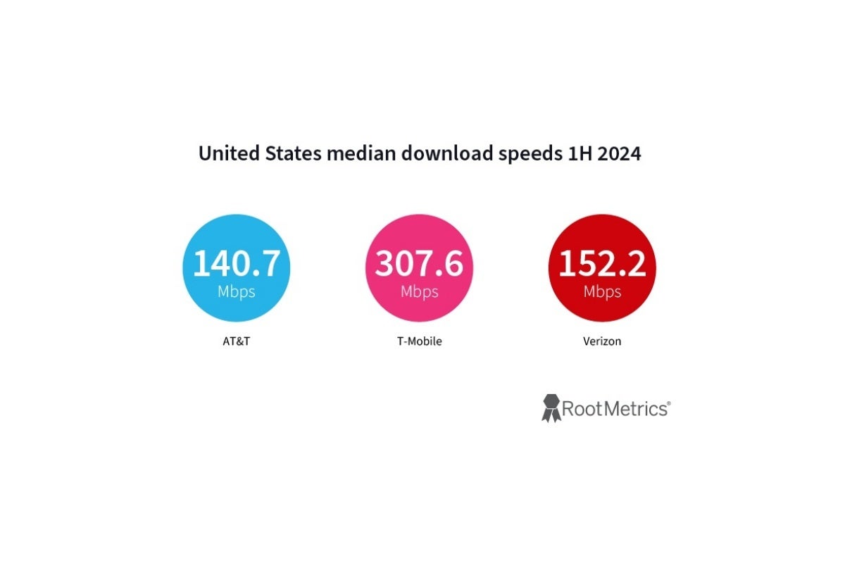 All three of those speed scores are pretty impressive when you think about it. - Verizon is the best overall US carrier and AT&amp;T ranks second in new nationwide report