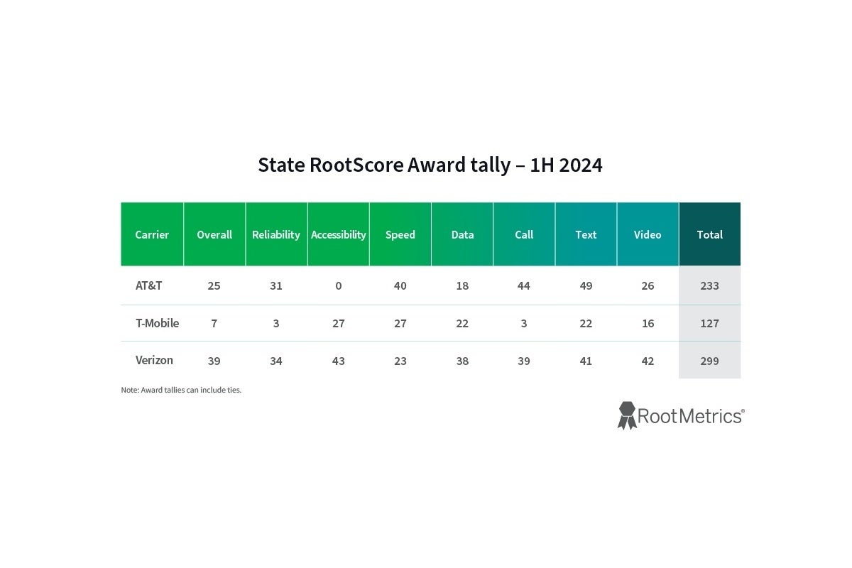 Verizon surpasses AT&amp;amp;T at a state level too, with T-Mobile ranking well behind the gold and silver medalists. - Verizon is the best overall US carrier and AT&amp;T ranks second in new nationwide report