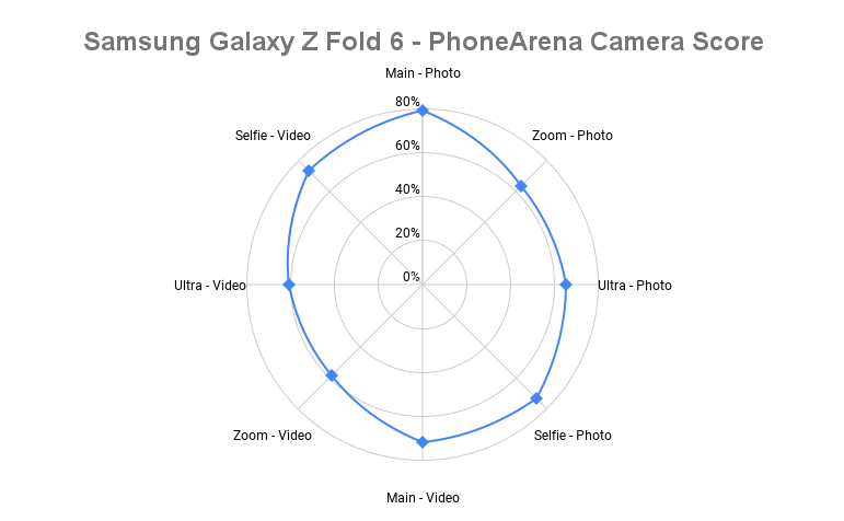 Samsung Galaxy Z Fold 6 PhoneArena camera score: Good, but could be better