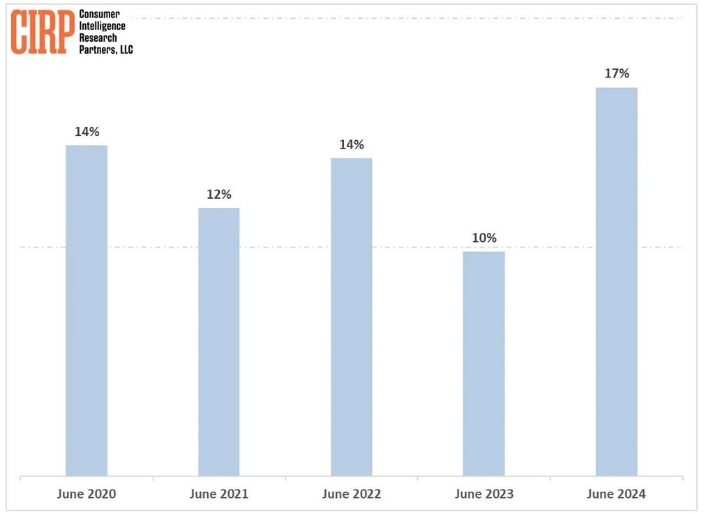 The percentage of iPhone buyers coming over from Android in June quarters. | Image credit-CIRP - Increase in Android switchers last quarter could explain weak iPhone 15 series sales