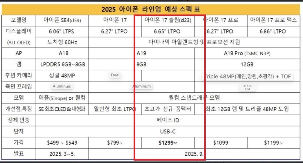 Rumored specs for the iPhone 17 Slim are inside the red rectangle. | Image credit-Icve Universe - iPhone 17 Slim specs are nothing special; Apple is counting on the design to win over consumers