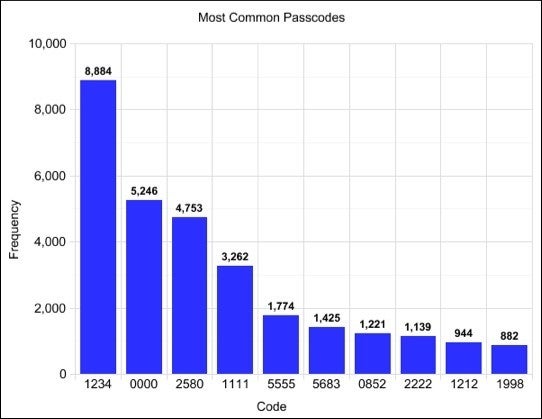 Do you use one of the most common lock PINs?