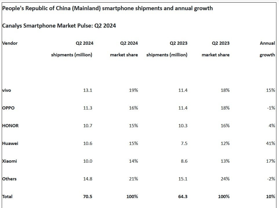 Pour la première fois dans l'histoire, les cinq premiers fabricants de smartphones en Chine au cours d'un trimestre étaient tous des entreprises nationales. | Crédit photo-Canalys - Grâce à l'iPhone, l'histoire a été écrite sur le plus grand marché mondial des smartphones au cours du deuxième trimestre