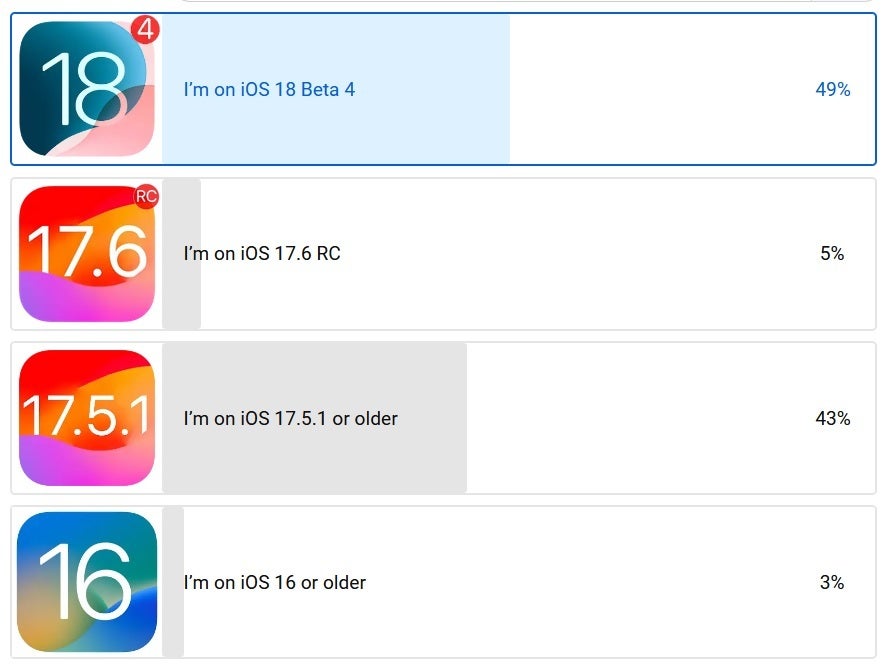 Yang mengejutkan, mayoritas responden jajak pendapat telah memasang iOS 18 Developer Beta 4. | Kredit gambar-Zollotech - Build iOS yang menjalankan sebagian besar unit iPhone mungkin mengejutkan Anda