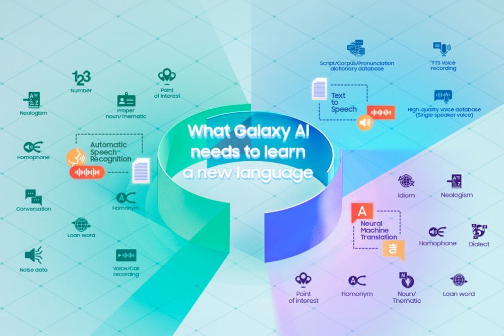 Automatic speech recognition (ASR), neural machine translation (NMT) and text-to-speech (TTS) each require distinct sets of information for training. | Image credit – Samsung - Galaxy AI&#039;s rocky road to your phone: every millisecond and homonym matters