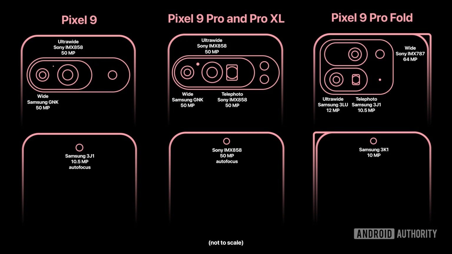 All Pixel 9 series alleged camera specs, including the Pixel 9 Pro Fold. - Pixel 9 Pro Fold camera: All expected changes