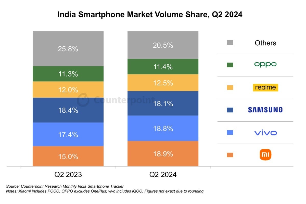 Those are some very close results between India&#039;s top three smartphone vendors. - Samsung goes down in shipments, but up in value in India&#039;s intensely competitive smartphone market