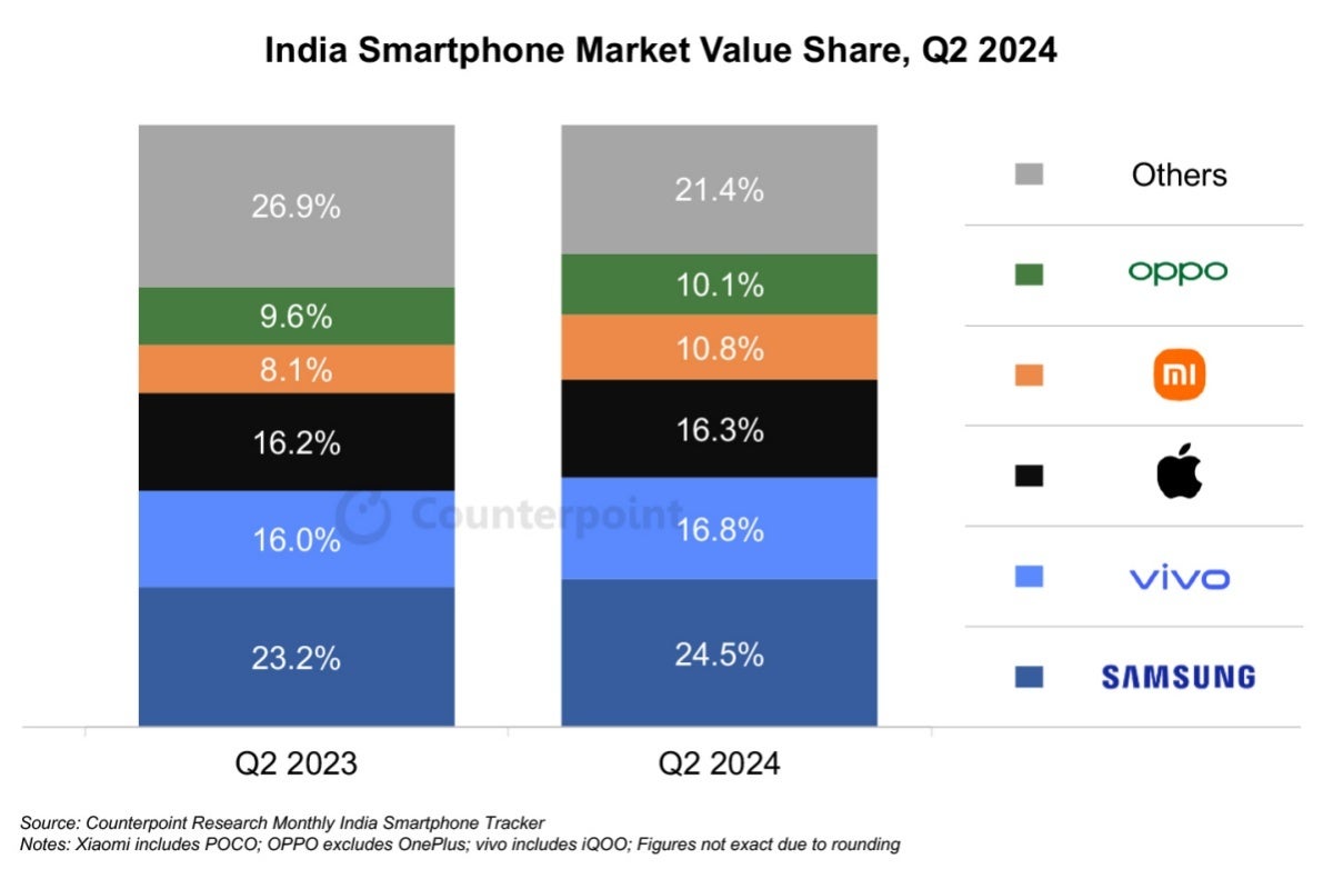 Samsung&#039;s value lead over Apple is getting bigger and bigger. - Samsung goes down in shipments, but up in value in India&#039;s intensely competitive smartphone market