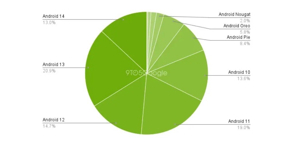 Android 13 is the most widely used version of Android worldwide according to Google. | Image credit-9to5Google - It's absolutely crazy! Android 14 is only the fifth most installed version of the Operating System