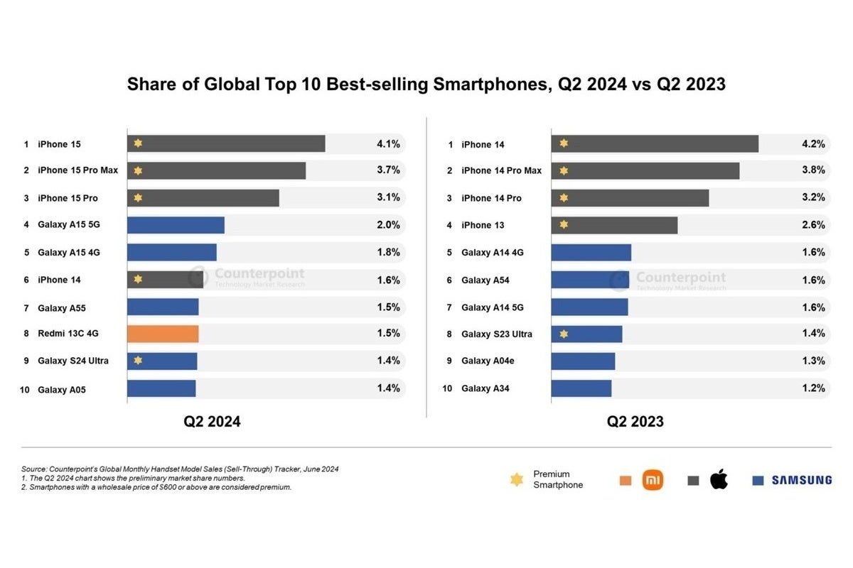 Apple is once again occupying the entire global podium, but Samsung&#039;s low-end threat is looming large. - The biggest threat to Apple&#039;s top-selling iPhone 15 is... the low-cost Samsung Galaxy A15?!