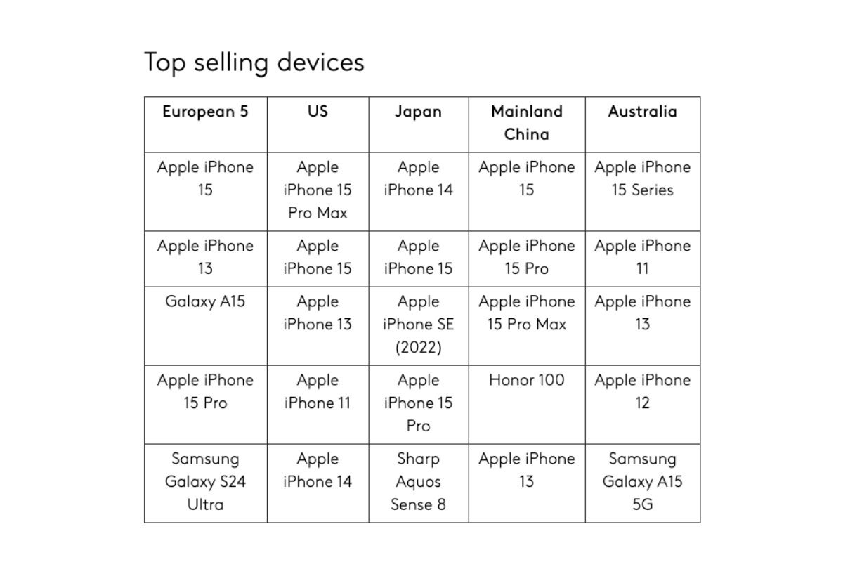 The iPhone 15 is still eclipsed by the iPhone 14 in Japan. | Image Credit -- Kantar - The biggest threat to Apple&#039;s top-selling iPhone 15 is... the low-cost Samsung Galaxy A15?!