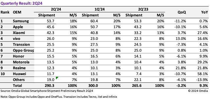 The latest quarterly results reveal the current trends and shifts in the smartphone market. - New report reveals the top 10 smartphone makers of Q2 2024: Who’s up and who’s down?