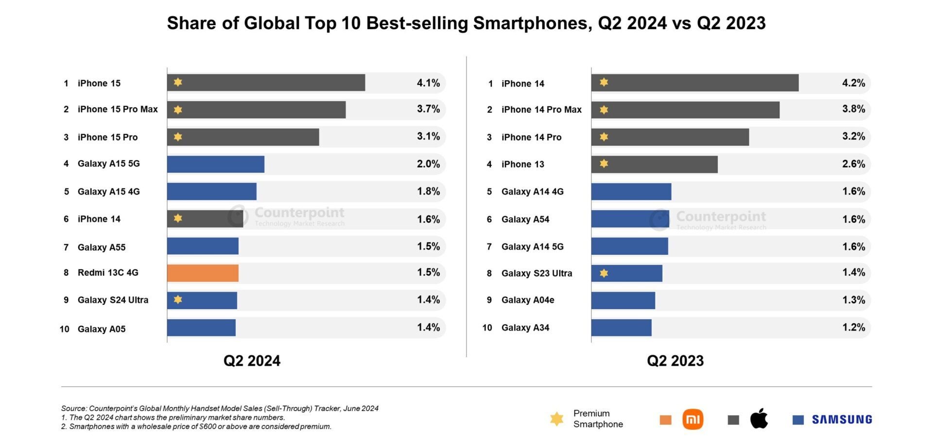 All other iPhones are the world&#039;s most popular phones, but the Plus series | Image credit – Counterpoint - iPhone Air is Apple admitting that iPhone Plus won&#039;t sell