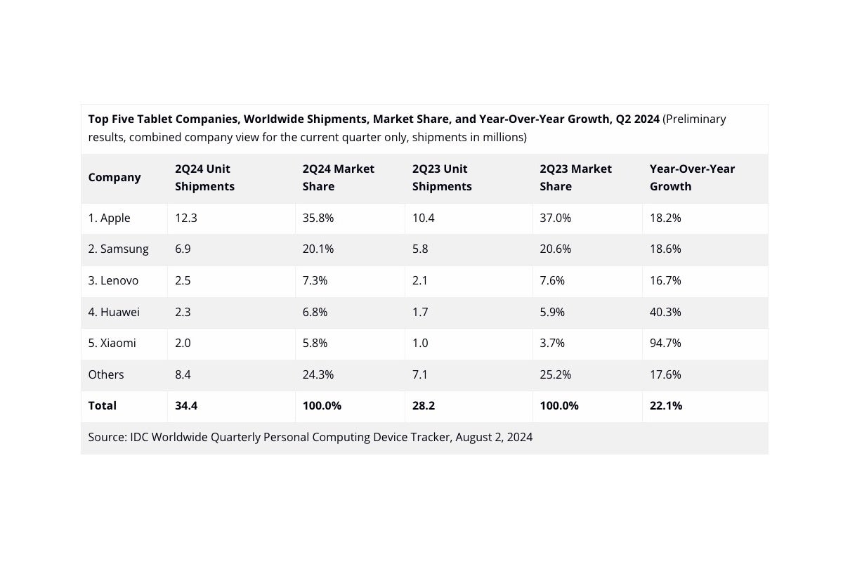 Apple's new iPad Airs and Pros help the company consolidate its tablet market dominance