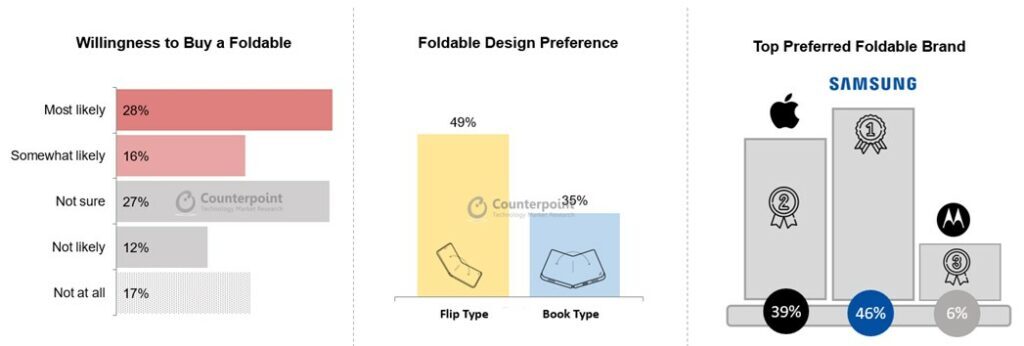 49% of Americans prefer flip-style foldables over book-style ones. - Is Apple too late to the foldable game after so many generations from other brands?